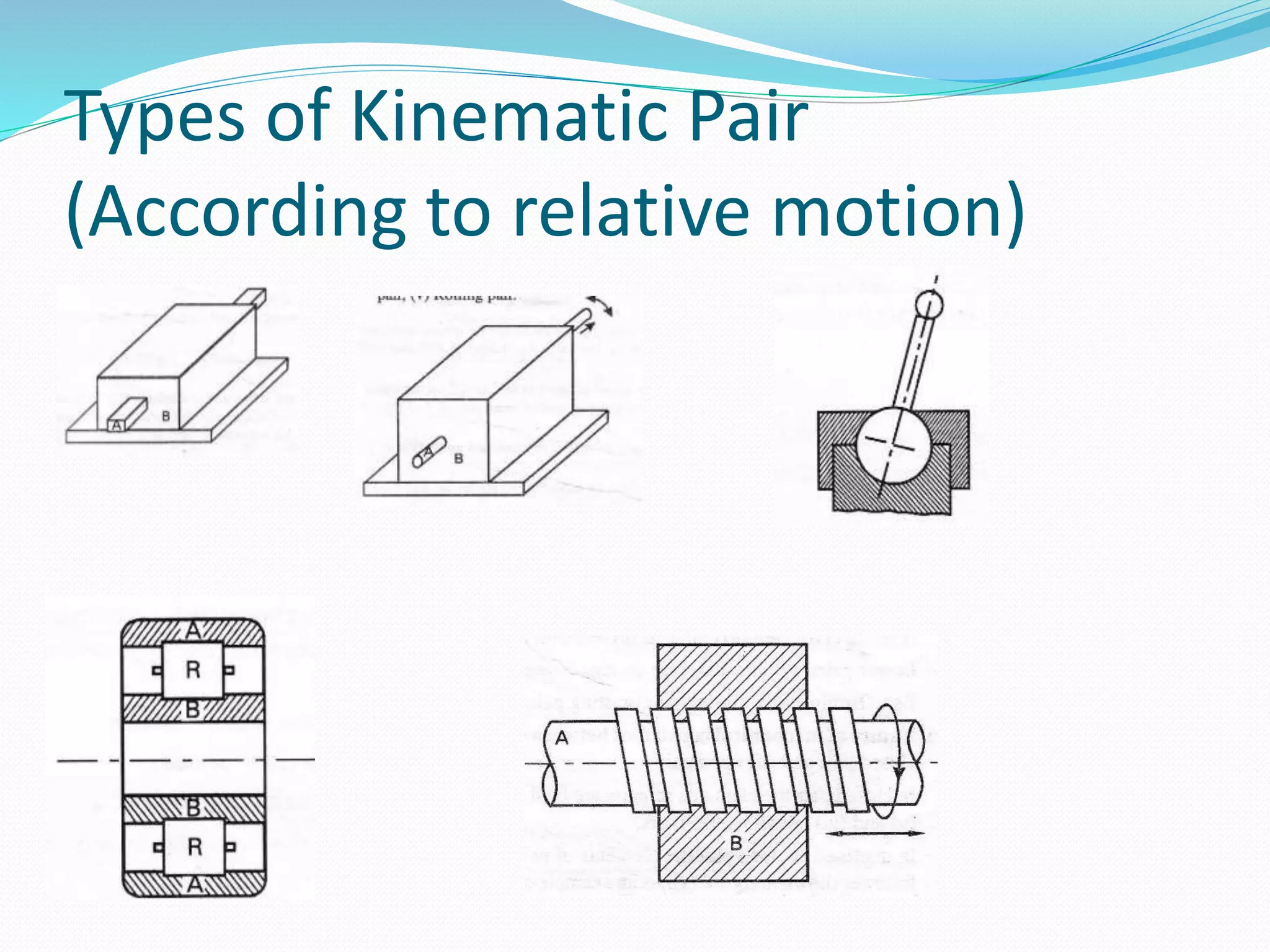 Types of Kinematic Pair
(According to relative motion)
 