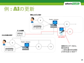 例 : AIの更新
28
x
candidates
A = {a,b,c,d}
b Y_b
Predict + decision
dataset
X, A, Y
x
candidates
A = {a,b,c,d}
b
Predict + decision
1日この仕組みを回す
更新したモデルで回す
データの蓄積
new system
c
蓄積されたデータから
新AIを作る
→ 旧AIと新AIの比較を
どうすればいいのか？
 