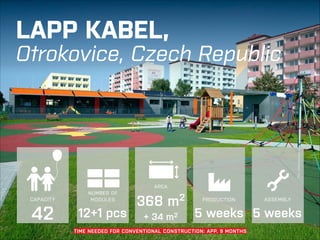 LAPP KABEL, 
Otrokovice, Czech Republic

Thanks to the energy-efficient
AREA
NUMBER OF
company daycare center, moms can
2
CAPACITY
MODULES
368 m
quickly get back topcs
work.
12+1
2

42

+ 34 m

PRODUCTION

ASSEMBLY

5 weeks 5 weeks

KOMA MODULAR | SCHOOL BUILDINGS
TIME NEEDED FOR CONVENTIONAL CONSTRUCTION: APP. 9 MONTHS

←|

22

 