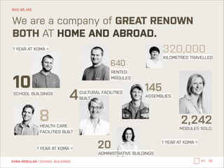 WHO WE ARE

We are a company of GREAT RENOWN
BOTH AT HOME AND ABROAD.
1 YEAR AT KOMA =
320,000

KILOMETRES TRAVELLED

640
RENTED 
MODULES

10

SCHOOL BUILDINGS

4

CULTURAL FACILITIES 
BUILT

145

ASSEMBLIES

8

2,242

HEALTH CARE 
FACILITIES BUILT

1 YEAR AT KOMA =
KOMA MODULAR | SCHOOL BUILDINGS

MODULES SOLD

20

1 YEAR AT KOMA =

ADMINISTRATIVE BUILDINGS
←|

30

 