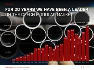 WHO WE ARE

FOR 20 YEARS WE HAVE BEEN A LEADER
ON THE CZECH MODULAR MARKET.
Annual turnover in mil. EUR.
20 mil. EUR

19,7
17,4 17,8
16,4

15 mil. EUR

15,4
13,4

13,6

10 mil. EUR

9,7

9,2
7,1 7,3 7,2

8,8

8,1
6,8

5 mil. EUR

4,6
3,6
0,7

2,0

2,5 2,6

1992 1993 1994 1995 1996 1997 1998 1999 2000 2001 2002 2003 2004 2005 2006 2007 2008 2009 2010 2011 2012

KOMA MODULAR | SCHOOL BUILDINGS

←|

31

 