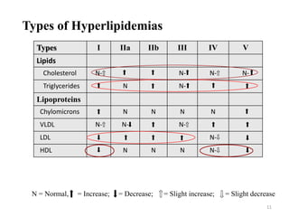 Types of Hyperlipidemias
Types I IIa IIb III IV V
Lipids
Cholesterol N- N- N- N-
Triglycerides N N-
Lipoproteins
Chylomicrons N N N N
VLDL N- N- N-
LDL N-
HDL N N N N-
N = Normal, = Increase; = Decrease; = Slight increase; = Slight decrease
11
 