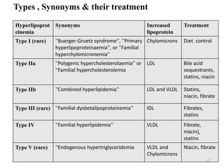 Hyperlipoprot
einemia
Synonyms Increased
lipoprotein
Treatment
Type I (rare) ''Buerger-Gruetz syndrome'', ''Primary
hyperlipoproteinaemia'', or ''Familial
hyperchylomicronemia''
Chylomicrons Diet control
Type IIa ''Polygenic hypercholesterolaemia'' or
''Familial hypercholesterolemia
LDL Bile acid
sequestrants,
statins, niacin
Type IIb ''Combined hyperlipidemia'' LDL and VLDL Statins,
niacin, fibrate
Type III (rare) ''Familial dysbetalipoproteinemia'' IDL Fibrates,
statins
Type IV ''Familial hyperlipidemia'' VLDL Fibrate,
niacin],
statins
Type V (rare) ''Endogenous hypertriglyceridemia VLDL and
Chylomicrons
Niacin, fibrate
Types , Synonyms & their treatment
12
 