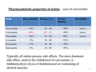 Drugs Bioavailability Dosage (mg) Protein
Binding
Metabolites
Atorvastatin ~14% 10 – 80 >98% Active
Cerivastatin ~60% 0.2 – 0.3 >99% Active
Fluvastatin ~24% 10 – 80 98% Active
Lovastatin ~5% 10 – 80 >95%
Pravastatin ~17% 10 – 40 ~50%
Simvastatin ~5% 10 - 80 ~95%
Pharmacokinetic properties of statins – case of cerivastatin
Typically all statins possess side effects. The most dominant
side effect, cited in the withdrawal of cerivastatin, is
rhabdomyolysis (lysis of rhabdomyose) or weakening of
skeletal muscles. 21
 