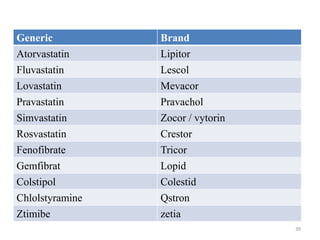 Generic Brand
Atorvastatin Lipitor
Fluvastatin Lescol
Lovastatin Mevacor
Pravastatin Pravachol
Simvastatin Zocor / vytorin
Rosvastatin Crestor
Fenofibrate Tricor
Gemfibrat Lopid
Colstipol Colestid
Chlolstyramine Qstron
Ztimibe zetia
39
 
