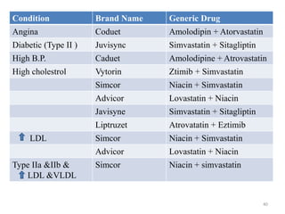 Condition Brand Name Generic Drug
Angina Coduet Amolodipin + Atorvastatin
Diabetic (Type II ) Juvisync Simvastatin + Sitagliptin
High B.P. Caduet Amolodipine + Atrovastatin
High cholestrol Vytorin Ztimib + Simvastatin
Simcor Niacin + Simvastatin
Advicor Lovastatin + Niacin
Javisyne Simvastatin + Sitagliptin
Liptruzet Atrovatatin + Eztimib
LDL Simcor Niacin + Simvastatin
Advicor Lovastatin + Niacin
Type IIa &IIb &
LDL &VLDL
Simcor Niacin + simvastatin
40
 