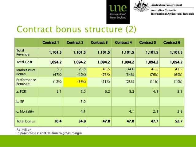 bonus structure contract bonus systems to encourage biosecurity adoption putri komal bonus structure contract bonus systems to encourage biosecurity adoption putri komal