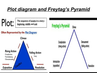 Plot diagram and Freytag’s Pyramid
 