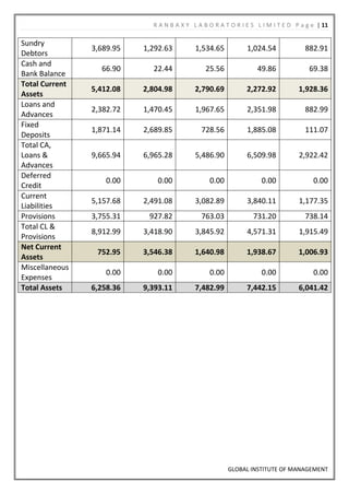 R A N B A X Y L A B O R A T O R I E S L I M I T E D P a g e | 11

Sundry
                3,689.95   1,292.63         1,534.65           1,024.54             882.91
Debtors
Cash and
                  66.90      22.44              25.56              49.86              69.38
Bank Balance
Total Current
                5,412.08   2,804.98         2,790.69           2,272.92           1,928.36
Assets
Loans and
                2,382.72   1,470.45         1,967.65           2,351.98             882.99
Advances
Fixed
                1,871.14   2,689.85           728.56           1,885.08             111.07
Deposits
Total CA,
Loans &         9,665.94   6,965.28         5,486.90           6,509.98           2,922.42
Advances
Deferred
                    0.00       0.00              0.00               0.00               0.00
Credit
Current
                5,157.68   2,491.08         3,082.89           3,840.11           1,177.35
Liabilities
Provisions      3,755.31    927.82            763.03             731.20             738.14
Total CL &
                8,912.99   3,418.90         3,845.92           4,571.31           1,915.49
Provisions
Net Current
                 752.95    3,546.38         1,640.98           1,938.67           1,006.93
Assets
Miscellaneous
                    0.00       0.00              0.00               0.00               0.00
Expenses
Total Assets    6,258.36   9,393.11         7,482.99           7,442.15           6,041.42




                                                        GLOBAL INSTITUTE OF MANAGEMENT
 
