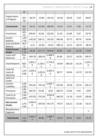 R A N B A X Y L A B O R A T O R I E S L I M I T E D P a g e | 13

                  89
                   -
Capital Work
                 107.   -84.74    -13.85     101.35      -32.58       -20.42       -3.23       30.95
in Progress
                  56
                   -
Investments      393.   -29.25    215.66     380.48      -10.35       -0.76        5.96        11.75
                  65
                 165.
Inventories             259.43    31.96      222.45       11.10       21.08        2.67        22.79
                  32
Sundry           2,39
                        -242.02 510.11       141.63      185.46       -15.77      49.79        16.04
Debtors          7.32
Cash and Bank    44.4
                         -3.12    -24.30     -19.52      198.13       -12.21      -48.74       -28.13
Balance            6
Total Current    2,60
                        14.29     517.77     344.56       92.95        0.51       22.78        17.87
Assets           7.10
Loans and        912.                       1,468.9
                        -497.20 -384.33                   62.04       -25.27      -16.34      166.37
Advances          27                           9
                   -               -
                        1,961.2         1,774.0                                               1,597.2
Fixed Deposits   818.           1,156.5                  -30.44      269.20       -61.35
                           9               1                                                     0
                  71               2
Total CA,                          -
                 2,70   1,478.3         3,587.5
Loans &                         1,023.0                   38.77       26.94       -15.72      122.76
                 0.66      8               6
Advances                           8
Deferred
                  -        -        -           -            -           -           -            -
Credit
Current          2,66                       2,662.7
                        -591.81 -757.22                  107.05       -19.20      -19.72      226.17
Liabilities      6.60                          6
                 2,82
Provisions              164.79    31.83       -6.94      304.75       21.60        4.35        -0.94
                 7.49
Total CL &       5,49                       2,655.8
                        -427.02 -725.39                  160.70       -11.10      -15.87      138.65
Provisions       4.09                          2
                   -
Net Current             1,905.4
                 2,79           -297.69 931.74           -78.77      116.11       -15.36       92.53
Assets                     0
                 3.43
Miscellaneous
                  -        -        -           -            -           -           -           -s
Expenses
                   -
                        1,910.1             1,400.7
 Total Assets    3,13             40.84                  -33.37       25.53        0.55        23.19
                           2                   3
                 4.75



                                                                   GLOBAL INSTITUTE OF MANAGEMENT
 