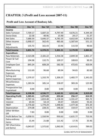 R A N B A X Y L A B O R A T O R I E S L I M I T E D P a g e | 15



CHAPTER: 3 (Profit and Loss account 2007-11)

Profit and Loss Account of Ranbaxy lab.
Particulars          Dec '11     Dec '10           Dec '09            Dec '08           Dec '07
Income
Sales Turnover       7,709.17   5,687.33         4,797.49           4,676.21           4,344.39
Excise Duty             22.58      40.96            15.90              24.17              51.37
Net Sales            7,686.59   5,646.37         4,781.59           4,652.04           4,293.02
Other Income        -3,990.57     562.45           485.66          -1,587.64             551.13
Stock
                      135.72     161.43              33.96            115.59               40.66
Adjustments
Total Income        3,831.74    6,370.25         5,301.21           3,179.99           4,884.81
Expenditure
Raw Materials       2,523.08    2,181.22         1,916.58           2,049.30           1,861.17
Power & Fuel
                      194.98     132.75            109.57             108.83               90.35
Cost
Employee Cost         845.24     608.28            582.50             472.65             420.04
Other
Manufacturing         112.69      96.68              89.94              94.65              82.60
Expenses
Selling and
                    1,579.37    1,332.70         1,306.25           1,402.77           1,341.03
Admin Expenses
Miscellaneous
                    1,283.54     185.14            158.07             383.26             123.90
Expenses
Preoperative Exp
                        0.00        0.00              0.00               0.00               0.00
Capitalized
Total Expenses       6,538.90   4,536.77         4,162.91           4,511.46           3,919.09
Operating Profit     1,283.41   1,271.03           652.64             256.17             414.59
PBDIT               -2,707.16   1,833.48         1,138.30          -1,331.47             965.72
Interest                69.44      54.19            39.47             145.83              93.43
PBDT                -2,776.60   1,779.29         1,098.83          -1,477.30             872.29
Depreciation           274.08     228.35           148.20             154.47             118.73
Other Written
                        7.83        0.00              0.00               0.00               0.00
Off
Profit Before Tax   -3,058.51   1,550.94           950.63          -1,631.77             753.56
Extra-ordinary
                       15.44      21.88            111.42               17.76              35.46
items
PBT (Post Extra-
                    -3,043.07   1,572.82         1,062.05          -1,614.01             789.02
ord Items)
                                                             GLOBAL INSTITUTE OF MANAGEMENT
 