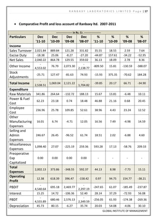 R A N B A X Y L A B O R A T O R I E S L I M I T E D P a g e | 17



        Comparative Profit and loss account of Ranbaxy ltd. 2007-2011

                                ------------------ in Rs. Cr. -------------------
Particulars         Dec       Dec          Dec             Dec             %             %         %         %
                  '11-10    '10-09       '09-08          '08-07          '11-10        '10-09    '09-08    '08-07
Income
Sales Turnover 2,021.84     889.84       121.28          331.82           35.55         18.55     2.59      7.64
Excise Duty     -18.38      25.06         -8.27          -27.20          -44.87        157.61    -34.22    -52.95
Net Sales      2,040.22     864.78       129.55          359.02           36.13         18.09     2.78      8.36
                     -                                      -
Other Income     4,553.02
                             76.79      2,073.30
                                                        2,138.77
                                                                        -809.50         15.81    -130.59   -388.07

Stock
                  -25.71    127.47       -81.63           74.93          -15.93        375.35    -70.62    184.28
Adjustments
                     -                                      -
Total Income     2,538.51
                            1,069.04    2,121.22
                                                        1,704.82
                                                                         -39.85         20.17     66.71    -34.90

Expenditure
Raw Materials 341.86        264.64       -132.72         188.13           15.67         13.81     -6.48    10.11
Power & Fuel
               62.23         23.18         0.74           18.48           46.88         21.16     0.68     20.45
Cost
Employee
               236.96        25.78       109.85           52.61           38.96         4.43      23.24    12.52
Cost
Other
Manufacturing 16.01           6.74        -4.71           12.05           16.56         7.49      -4.98    14.59
Expenses
Selling and
Admin          246.67        26.45       -96.52           61.74           18.51         2.02      -6.88     4.60
Expenses
Miscellaneous
              1,098.40       27.07       -225.19         259.36          593.28         17.13    -58.76    209.33
Expenses
Preoperative
Exp             0.00          0.00         0.00            0.00              -            -         -         -
Capitalized
Total
              2,002.13      373.86       -348.55         592.37           44.13         8.98      -7.73    15.11
Expenses
Operating
               12.38        618.39       396.47         -158.42            0.97         94.75    154.77    -38.21
Profit
                     -                                      -
PBDIT            4,540.64
                            695.18      2,469.77
                                                        2,297.19
                                                                        -247.65         61.07    -185.49   -237.87

Interest          15.25      14.72       -106.36         52.40            28.14         37.29    -72.93    56.08
                     -                                      -
PBDT             4,555.89
                            680.46      2,576.13
                                                        2,349.59
                                                                        -256.05         61.93    -174.38   -269.36

Depreciation      45.73      80.15        -6.27          35.74            20.03         54.08     -4.06    30.10
                                                                                    GLOBAL INSTITUTE OF MANAGEMENT
 