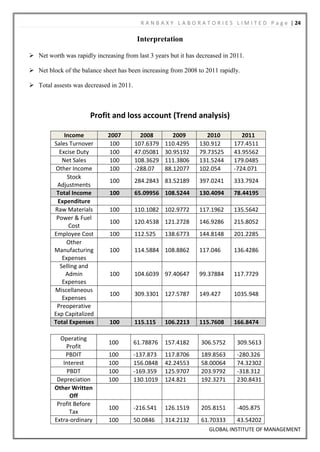 R A N B A X Y L A B O R A T O R I E S L I M I T E D P a g e | 24

                                          Interpretation

 Net worth was rapidly increasing from last 3 years but it has decreased in 2011.

 Net block of the balance sheet has been increasing from 2008 to 2011 rapidly.

 Total assests was decreased in 2011.



                       Profit and loss account (Trend analysis)

             Income           2007         2008        2009          2010          2011
         Sales Turnover        100       107.6379   110.4295      130.912       177.4511
           Excise Duty         100       47.05081   30.95192      79.73525      43.95562
            Net Sales          100       108.3629   111.3806      131.5244      179.0485
          Other Income         100       -288.07    88.12077      102.054       -724.071
              Stock
                              100        284.2843 83.52189        397.0241      333.7924
          Adjustments
          Total Income        100        65.09956 108.5244        130.4094      78.44195
          Expenditure
         Raw Materials        100        110.1082 102.9772        117.1962      135.5642
          Power & Fuel
                              100        120.4538 121.2728        146.9286      215.8052
               Cost
         Employee Cost        100        112.525    138.6773      144.8148      201.2285
              Other
         Manufacturing        100        114.5884 108.8862        117.046       136.4286
            Expenses
           Selling and
              Admin           100        104.6039 97.40647        99.37884      117.7729
            Expenses
         Miscellaneous
                              100        309.3301 127.5787        149.427       1035.948
            Expenses
          Preoperative
         Exp Capitalized
         Total Expenses       100        115.115    106.2213      115.7608      166.8474

           Operating
                              100        61.78876   157.4182       306.5752      309.5613
             Profit
             PBDIT            100        -137.873   117.8706       189.8563      -280.326
            Interest          100        156.0848   42.24553       58.00064      74.32302
             PBDT             100        -169.359   125.9707       203.9792      -318.312
          Depreciation        100        130.1019   124.821        192.3271      230.8431
         Other Written
               Off
          Profit Before
                              100        -216.541   126.1519       205.8151      -405.875
               Tax
         Extra-ordinary       100        50.0846    314.2132       61.70333      43.54202
                                                                      GLOBAL INSTITUTE OF MANAGEMENT
 