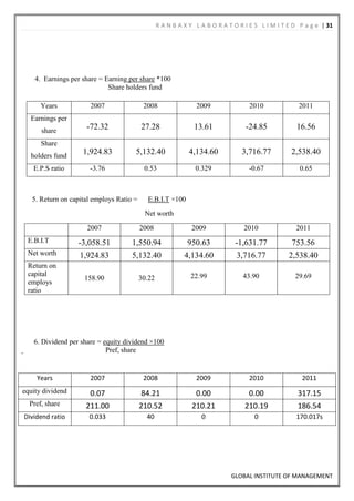 R A N B A X Y L A B O R A T O R I E S L I M I T E D P a g e | 31




    4. Earnings per share = Earning per share *100
                             Share holders fund

      Years           2007                 2008                 2009               2010              2011
  Earnings per
      share
                     -72.32               27.28                13.61              -24.85            16.56
      Share
  holders fund
                    1,924.83          5,132.40                4,134.60           3,716.77          2,538.40
   E.P.S ratio        -3.76                0.53                 0.329              -0.67              0.65



   5. Return on capital employs Ratio =     E.B.I.T ×100
                                           Net worth

                     2007                 2008                 2009              2010               2011
 E.B.I.T          -3,058.51          1,550.94                950.63           -1,631.77            753.56
 Net worth         1,924.83          5,132.40               4,134.60           3,716.77           2,538.40
 Return on
 capital                                                      22.99              43.90              29.69
                    158.90                30.22
 employs
 ratio




   6. Dividend per share = equity dividend ×100
                            Pref, share


    Years             2007                 2008                 2009               2010               2011
equity dividend       0.07                84.21                 0.00               0.00              317.15
  Pref, share        211.00               210.52               210.21             210.19             186.54
Dividend ratio        0.033                 40                    0                  0              170.017s




                                                                             GLOBAL INSTITUTE OF MANAGEMENT
 