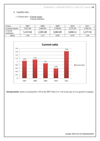R A N B A X Y L A B O R A T O R I E S L I M I T E D P a g e | 32

             Liquidity ratio:-

           1. Current ratio = Current Assets
                              Current liabilities


Years                   2007               2008               2009                 2010                2011
Current assests       5,412.08           2,804.98           2,790.69             2,272.92            1,928.36
Current
liabilities          5,157.68            2,491.08          3,082.89              3,840.11            1,177.35
      Ratio             1.05                1.13               0.90                0.59                   1.64



                                             Current ratio
           1.8
                                                                          1.64
           1.6
           1.4
           1.2                    1.13
                     1.05
             1                                      0.9

           0.8                                                                            Current ratio
                                                             0.59
           0.6
           0.4
           0.2
             0
                     2007         2008          2009         2010         2011




Interpretation: ration is increased by 1.05 in the 2007 while it is 1.64 in last year so it is good for company




                                                                           GLOBAL INSTITUTE OF MANAGEMENT
 