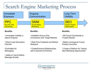 Search Engine Marketing Process PPC Pay Per Click Advertising Immediate Exposure SMM Social Media Marketing ,[object Object],[object Object],[object Object],[object Object],[object Object],Ongoing  Communication Long Term  Visibility ,[object Object],[object Object],[object Object],[object Object],SEO Search Engine Optimization ,[object Object],[object Object],[object Object],[object Object]