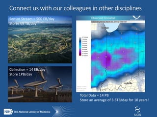 Sensor Stream = 500 EB/day
Stores 69 TB/day
Collection = 14 EB/day
Store 1PB/day
Total Data = 14 PB
Store an average of 3.3TB/day for 10 years!
 