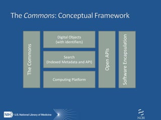 TheCommons
Digital Objects
(with identifiers)
Search
(Indexed Metadata and API)
Computing Platform
OpenAPIs
SoftwareEncapsulation
 