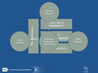 TheCommons
Digital Objects
(with identifiers)
Search
(Indexed Metadata and API)
Computing Platform
Commons
Federation
(Infrastructure)
BD2K
Centers
DDICC
(Search)
Existing
Resources
Indexes Methods
Content
 