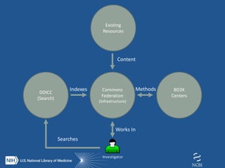 Commons
Federation
(Infrastructure)
BD2K
Centers
DDICC
(Search)
Existing
Resources
Indexes Methods
Content
Investigator
Works In
Searches
 