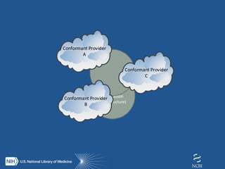 Commons
Federation
(Infrastructure)
Conformant Provider
A
Conformant Provider
B
Conformant Provider
C
 