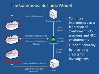 The Commons: Business Model
Researcher
Discovery Index
The Commons
Cloud Provider
C
Cloud Provider
B
Cloud Provider
A
NIH
Provides Digital Objects
Retrieves/Uses Digital
Objects
Option: Fund Providers to
Support NIH Directed
Resources
Indexes Commons
Provide
Credits
Uses
Credits
Finds
Objects
 Commons
Implemented as a
federation of
‘conformant’ cloud
providers and HPC
environments
 Funded primarily
by providing
credits to
investigators
 