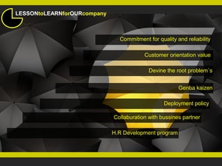 LESSONtoLEARNforOURcompany
Commitment for quality and reliability
Customer orientation value
Devine the root problem`s
Genba kaizen
Deployment policy
Collaburation with bussines partner
H.R Development program
 