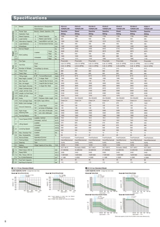 8 9
Specifications
Characteristics
Weight
Tyres
Performance
I.C
Engine
Others
Dimensions
kg
mm
kg
mm
mm
kg
kg
kg
kg
kg
mm
mm
degree
mm
mm
mm
mm
mm
mm
mm
mm
mm
mm
mm
mm
mm
mm
mm
km/h
km/h
mm/s
mm/s
mm/s
mm/s
KN
%
V/ah
KW
min-1
Nm＠min-1
cm3
Ltr
bar
2000
500
1810
460
1650
3220
4670
550
1480
1740
Pneumatic
7.00-12-12PR(I)
6.00-9-10PR(I)
2X/2
965
960
6/12
1995
150
3000
4050
2110
3450
2530
1150
36x122x920
Class 2,A
1020
115
160
3650
3850
2190
18.5
19.0
545
600
450
500
14
28
Foot/Hydraulic
Hand/Mechanical
FHPS
12/33
GCT GK21
34.6@2450
2450
152@1600
4-2065
58
181
1.2
1.3
1.4
1.5
1.6
1.6.1
1.8
1.9
2.1
2.2
2.2.1
2.3
2.3.1
3.1
3.2
3.3
3.5
3.6
3.7
4.1
4.2
4.3
4.4
4.5
4.7
4.19
4.20
4.21
4.22
4.23
4.24
4.31
4.32
4.33
4.34
4.35
5.1
5.2
5.3
5.6
5.8
5.10
5.11
5.12
6.4
7.1
7.2
7.3
7.3.1
7.4
7.6
8.2
Model
Power Type
Operation Type
Rated Capacity
Load Center
Alternative Capacity
Load Distance
Wheelbase
Q
c
Q2
x
y
Electric, Diesel, Gasoline, LPG
Front
Rear
Front/Rear (x=driven)
Forward/Backward
2-stage Mast
2-stage Std. Mast, from Ground
2-stage Std. Mast, from Ground
2-stage Std. Mast
Loaded
Unloaded
Front
Rear
Front
Rear
Rated Capacity
Rated Load Center
Capacity@600mm Load Center
Front Axle Center to Fork Face
b4
b3
Loaded, 1st/2nd
Unloaded, 1st/2nd
Loaded
Unloaded
Loaded
Unloaded
Loaded
Loaded
Operation/Control
Operation/Control
Type
Voltage/ Capacity at 5-hour rating
α/β
h1
h2
h3
h4
h6
L1
L2
b1
s/e/l
b2
m1
m2
Ast
Ast
Wa
Single
Thickness x Width x Length
ISO 2328, Type A/B/no
Under Mast
at Center of Wheelbase
with L1000 x W1200 pallet
with L1200 x W800 pallet
Manufacturer's Designation
Transmission
Service Weight
Axle Loading
Tyre Type
Tyre Size
Number of Wheels
Tread, Front
Tread, Rear
Tilting Angle
Mast Height, Lowered
Std. Free Lift
Std. Lift Height
Mast Height, Extended
Height, Overhead Guard
Length, with Std. Forks
Length, to Fork Face
Width, at Tyre
Forks
Fork Carriage Class
Width, Fork Carriage
Ground Clearance
Right Angle
Stacking Aisle
Turning Radius
Travel Speed (FWD)
Lowering Speed
Lifting Speed
Max. Drawbar Pull
Max. Gradeability
Service Brake
Parking Brake
Steering
Battery
Maker Model
Rated Output, SAE net
Rated RPM
Max. Torque, SAE net
No. of Cylinders/Displacement
Fuel Tank Capacity
Relief Pressure for Attachment
FG20-17
TORQFLOW
Gasoline
Sitting
2000
500
1810
460
1650
3305
4710
595
1520
1785
Pneumatic
7.00-12-12PR(I)
6.00-9-10PR(I)
2X/2
965
960
6/12
1995
150
3000
4050
2110
3450
2525
1150
36x122x920
Class 2,A
1020
115
160
3650
3850
2190
18.5
19.0
590
630
450
500
14
28
Foot/Hydraulic
Hand/Mechanical
FHPS
12/64
Komatsu 4D94LE
34.2@2200
2200
162@1500
4-3052
58
181
FD20-17
TORQFLOW
Diesel
Sitting
2500
500
2260
465
1650
3590
5420
670
1430
2160
Pneumatic
7.00-12-12PR(I)
6.00-9-10PR(I)
2X/2
965
960
6/12
1995
155
3000
4050
2110
3655
2585
1150
40x122x1070
Class 2,A
1020
115
160
3775
3905
2240
18.5
19.0
545
600
450
500
14
23
Foot/Hydraulic
Hand/Mechanical
FHPS
12/33
GCT K21
34.6@2450
2450
152@1600
4-2065
58
181
FG25-17
TORQFLOW
Gasoline
Sitting
2500
500
2260
465
1650
3680[3720]
5475[5495]
705[725]
1470[1500]
2210[2220]
Pneumatic
7.00-12-12PR(I)
6.00-9-10PR(I)
2X/2
965
960
6/12
1995
155
3000
4050
2110
3655
2580
1150
40x122x1070
Class 2,A
1020
115
160
3775
3905
2240
18.5[8.5/18.5]
19.0[8.5/19.0]
590
630
450
500
14[13]
23[22]
Foot/Hydraulic
Hand/Mechanical
FHPS
12/64
Komatsu 4D94LE
34.2@2200
2200
162@1500
4-3053
58
181
FD25-17
TORQFLOW[Clutch]
Diesel
Sitting
2500
500
2260
465
1650
3590
5420
670
1430
2160
Pneumatic
7.00-12-12PR(I)
6.00-9-10PR(I)
2X/2
965
960
6/12
1995
155
3000
4050
2110
3655
2585
1150
40x122x1070
Class 2,A
1020
115
160
3775
3905
2240
19.0
19.5
620
670
450
500
19
32
Foot/Hydraulic
Hand/Mechanical
FHPS
12/33
GCT GK25
42.6@2400
2400
186@1600
4-2488
58
181
FG25H-17
TORQFLOW
Gasoline
Sitting
2500
500
2260
465
1650
3680
5475
705
1470
2210
Pneumatic
7.00-12-12PR(I)
6.00-9-10PR(I)
2X/2
965
960
6/12
1995
155
3000
4050
2110
3655
2580
1150
40x122x1070
Class 2,A
1020
115
160
3775
3905
2240
18.5
19.0
660
710
450
500
18
31
Foot/Hydraulic
Hand/Mechanical
FHPS
12/64
Komatsu 4D98E
44.1@2450
2450
183@1500
4-3318
58
181
FD25H-17
TORQFLOW
Diesel
Sitting
3000
500
2720
490
1700
4210
6390
820
1600
2610
Pneumatic
28x9-15-12PR(I)
6.50-10-10PR(I)
2X/2
1005
965
6/12
2070
160
3000
4275
2130
3775
2705
1235
45x122x1070
Class 3,A
1060
135
185
3930
4060
2370
18.5
19.5
515
550
420
500
18
26
Foot/Hydraulic
Hand/Mechanical
FHPS
12/33
GCT GK25
42.6@2400
2400
186@1600
4-2488
58
181
FG30-17
TORQFLOW
Gasoline
Sitting
3000
500
2720
490
1700
4310[4345]
6435[6460]
875[885]
1640[1670]
2670[2675]
Pneumatic
28x9-15-12PR(I)
6.50-10-10PR(I)
2X/2
1005
965
6/12
2070
160
3000
4275
2130
3775
2705
1235
45x122x1070
Class 3,A
1060
135
185
3930
4060
2370
17.0[7.5/17.0]
17.5[8.0/17.5]
490
530
420
500
14[14]
20[20]
Foot/Hydraulic
Hand/Mechanical
FHPS
12/64
Komatsu 4D94LE
34.2@2200
2200
162@1500
4-3053
58
181
FD30-17
TORQFLOW[Clutch]
Diesel
Sitting
3000
500
2720
490
1700
4310
6435
875
1640
2670
Pneumatic
28x9-15-12PR(I)
6.50-10-10PR(I)
2X/2
1005
965
6/12
2070
160
3000
4275
2130
3775
2705
1235
45x122x1070
Class 3,A
1060
135
185
3930
4060
2370
18.5
19.0
550
595
420
500
17
25
Foot/Hydraulic
Hand/Mechanical
FHPS
12/64
Komatsu 4D98E
44.1@2450
2450
183@1500
4-3318
58
181
FD30H-17
TORQFLOW
Diesel
Sitting
3500
500
3180
505
1700
4910
7440
970
1820
3090
Pneumatic
250-15-16PR(I)
6.50-10-12PR(I)
2X/2
1060
965
6/12
2100
140
3000
4280
2145
3865
2790
1290
50x150x1070
Class 3,A
1060
135
185
4055
4185
2480
18.0
19.0
410
450
400
400
17
20
Foot/Hydraulic
Hand/Mechanical
FHPS
12/33
GCT GK25
42.6@2400
2400
186@1600
4-2488
58
181
FG35AT-17
TORQFLOW
Gasoline
Sitting
3500
500
3180
505
1700
4950
7430
1020
1810
3140
Pneumatic
250-15-16PR(I)
6.50-10-12PR(I)
2X/2
1060
965
6/12
2100
145
3000
4280
2145
3865
2795
1290
50x150x1070
Class 3,A
1060
135
185
4055
4185
2480
18.0
18.5
450
490
420
400
17
21
Foot/Hydraulic
Hand/Mechanical
FHPS
12/64
Komatsu 4D98E
44.1@2450
2450
183@1500
4-3318
58
181
FD35AT-17
TORQFLOW
Diesel
Sitting
■2.0-3.5 ton Standard Model
3000
2800
2600
2400
2200
2000
1800
1600
1400
1200
1000
800
0 500 600 800 1000 1200 1400 1500
Model ■ FG20,FD20
∼4m Mast
4.3m・4.5m Mast
4.7m・5m Mast
capacity
←
(kg)
(mm)
load center→
3000
2800
2600
2400
2200
2000
1800
1600
1400
1200
1000
800
0 500 600 800 1000 1200 1400 1500
Model ■ FG25,FD25,FG25H,FD25H
∼4m Mast
4.3m・4.5m Mast
4.7m
・
5m Mast
capacity
←
(kg)
(mm)
load center→
3000
2800
2600
2400
2200
2000
1800
1600
1400
1200
1000
800
0 500 600 800 1000 1200 1400 1500
Model ■ FG30,FD30,FD30H
∼4m Mast
4.3m・4.5m Mast
4.7m・5m Mast
capacity
←
(kg)
(mm)
load center→
3500
3400
3200
3000
2800
2600
2400
2200
2000
1800
1600
1400
1200
1000
800
0 500 600 800 1000 1200 1400 1500
Model ■ FG35AT,FD35AT
∼4.5m Mast
∼5m Mast
capacity
←
(kg)
(mm)
load center→
Note:Load capacity at other than the 500mm load center reference only.
■Dimensions
capacity
←
capacity
←
(kg) (kg)
3m・3.5m・4m Mast
*4.5m Mast
*5m Mast
load center→
500 600 800 1000 1200
(mm)
Model ■ FG15,FD15,FG15H
3m・3.5m Mast
*4m・4.5m Mast
*5m Mast
1900
1700
1500
1300
1100
900
700
500
1900
1700
1500
1300
1100
900
700
500
500 600 800 1000 1200
(mm)
load center→
Model ■ FG18,FD18,FG18H
Note 1:Load capacity at other than the 500mm
load center reference only.
Note 2:*Values when double front tyres are installed.
1500
500
1350
405
1400
2450
3500
450
1005
1445
Pneumatic
6.50-10-10PR(I)
5.00- 8- 8PR(I)
2X/2
890
895
6/10
1995
140
3000
3955
2070
3160
2240
1070
35x100x920
Class 2,A
970
120
130
3360
3560
1955
18.5
19.0
570
640
500
550
10
26
Foot/Hydraulic
Hand/Mechanical
FHPS
12/33
GCT GK15
27.2@2500
2500
113@1600
4-1486
40
172
FG15-21
TORQFLOW
Gasoline
Sitting
1500
500
1350
405
1400
2550
3530
520
1035
1515
Pneumatic
6.50-10-10PR(I)
5.00-8-8PR(I)
2X/2
890
895
6/10
1995
140
3000
3955
2070
3160
2240
1070
35x100x920
Class 2,A
970
120
130
3360
3560
1955
18.5
19.0
620
670
500
550
13
33
Foot/Hydraulic
Hand/Mechanical
FHPS
12/64
Komatsu 4D92E
34.6@2450
2450
142@1800
4-2659
40
172
FD15-21
TORQFLOW
Diesel
Sitting
1500
500
1350
405
1400
2450
3500
450
1005
1445
Pneumatic
6.50-10-10PR(I)
5.00- 8- 8PR(I)
2X/2
890
895
6/10
1995
140
3000
3955
2070
3160
2240
1070
35x100x920
Class 2,A
970
120
130
3360
3560
1955
18.5
19.0
590
640
500
550
15
37
Foot/Hydraulic
Hand/Mechanical
FHPS
12/33
GCT GK21
34.6@2450
2450
152@1600
4-2065
40
172
FG15H-21
TORQFLOW
Gasoline
Sitting
1750
500
1570
405
1400
2645
3870
525
960
1685
Pneumatic
6.50-10-10PR(I)
5.00- 8- 8PR(I)
2X/2
890
895
6/10
1995
140
3000
3955
2070
3200
2280
1070
35x100x920
Class 2,A
970
120
130
3395
3595
1990
18.5
19.0
570
640
500
550
10
25
Foot/Hydraulic
Hand/Mechanical
FHPS
12/33
GCT GK15
27.2@2500
2500
113@1600
4-1486
40
172
FG18-21
TORQFLOW
Gasoline
Sitting
1750
500
1570
405
1400
2745
3900
595
990
1755
Pneumatic
6.50-10-10PR(I)
5.00-8-8PR(I)
2X/2
890
895
6/10
1995
140
3000
3955
2070
3200
2280
1070
35x100x920
Class 2,A
970
120
130
3395
3595
1990
18.5
19.0
620
670
500
550
13
29
Foot/Hydraulic
Hand/Mechanical
FHPS
12/64
Komatsu 4D92E
34.6@2450
2450
142@1800
4-2659
40
172
FD18-21
TORQFLOW
Diesel
Sitting
1750
500
1570
405
1400
2645
3870
525
960
1685
Pneumatic
6.50-10-10PR(I)
5.00- 8- 8PR(I)
2X/2
890
895
6/10
1995
140
3000
3955
2070
3200
2280
1070
35x100x920
Class 2,A
970
120
130
3395
3595
1990
18.5
19.0
590
640
500
550
15
33
Foot/Hydraulic
Hand/Mechanical
FHPS
12/33
GCT GK21
34.6@2450
2450
152@1600
4-2065
40
172
FG18H-21
TORQFLOW
Gasoline
Sitting
■ 1.5-1.75 ton Standard Model
Load capacity curve 2-stage free view mast
Load capacity curve 2-stage free view mast
h3
h4 h1
h2
m1 m2
β
α
x y
L1
L2
h6
b3 b1
b4
b2
Wa
 
