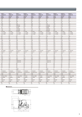 8 9
Specifications
Characteristics
Weight
Tyres
Performance
I.C
Engine
Others
Dimensions
kg
mm
kg
mm
mm
kg
kg
kg
kg
kg
mm
mm
degree
mm
mm
mm
mm
mm
mm
mm
mm
mm
mm
mm
mm
mm
mm
mm
km/h
km/h
mm/s
mm/s
mm/s
mm/s
KN
%
V/ah
KW
min-1
Nm＠min-1
cm3
Ltr
bar
2000
500
1810
460
1650
3220
4670
550
1480
1740
Pneumatic
7.00-12-12PR(I)
6.00-9-10PR(I)
2X/2
965
960
6/12
1995
150
3000
4050
2110
3450
2530
1150
36x122x920
Class 2,A
1020
115
160
3650
3850
2190
18.5
19.0
545
600
450
500
14
28
Foot/Hydraulic
Hand/Mechanical
FHPS
12/33
GCT GK21
34.6@2450
2450
152@1600
4-2065
58
181
1.2
1.3
1.4
1.5
1.6
1.6.1
1.8
1.9
2.1
2.2
2.2.1
2.3
2.3.1
3.1
3.2
3.3
3.5
3.6
3.7
4.1
4.2
4.3
4.4
4.5
4.7
4.19
4.20
4.21
4.22
4.23
4.24
4.31
4.32
4.33
4.34
4.35
5.1
5.2
5.3
5.6
5.8
5.10
5.11
5.12
6.4
7.1
7.2
7.3
7.3.1
7.4
7.6
8.2
Model
Power Type
Operation Type
Rated Capacity
Load Center
Alternative Capacity
Load Distance
Wheelbase
Q
c
Q2
x
y
Electric, Diesel, Gasoline, LPG
Front
Rear
Front/Rear (x=driven)
Forward/Backward
2-stage Mast
2-stage Std. Mast, from Ground
2-stage Std. Mast, from Ground
2-stage Std. Mast
Loaded
Unloaded
Front
Rear
Front
Rear
Rated Capacity
Rated Load Center
Capacity@600mm Load Center
Front Axle Center to Fork Face
b4
b3
Loaded, 1st/2nd
Unloaded, 1st/2nd
Loaded
Unloaded
Loaded
Unloaded
Loaded
Loaded
Operation/Control
Operation/Control
Type
Voltage/ Capacity at 5-hour rating
α/β
h1
h2
h3
h4
h6
L1
L2
b1
s/e/l
b2
m1
m2
Ast
Ast
Wa
Single
Thickness x Width x Length
ISO 2328, Type A/B/no
Under Mast
at Center of Wheelbase
with L1000 x W1200 pallet
with L1200 x W800 pallet
Manufacturer's Designation
Transmission
Service Weight
Axle Loading
Tyre Type
Tyre Size
Number of Wheels
Tread, Front
Tread, Rear
Tilting Angle
Mast Height, Lowered
Std. Free Lift
Std. Lift Height
Mast Height, Extended
Height, Overhead Guard
Length, with Std. Forks
Length, to Fork Face
Width, at Tyre
Forks
Fork Carriage Class
Width, Fork Carriage
Ground Clearance
Right Angle
Stacking Aisle
Turning Radius
Travel Speed (FWD)
Lowering Speed
Lifting Speed
Max. Drawbar Pull
Max. Gradeability
Service Brake
Parking Brake
Steering
Battery
Maker Model
Rated Output, SAE net
Rated RPM
Max. Torque, SAE net
No. of Cylinders/Displacement
Fuel Tank Capacity
Relief Pressure for Attachment
FG20-17
TORQFLOW
Gasoline
Sitting
2000
500
1810
460
1650
3305
4710
595
1520
1785
Pneumatic
7.00-12-12PR(I)
6.00-9-10PR(I)
2X/2
965
960
6/12
1995
150
3000
4050
2110
3450
2525
1150
36x122x920
Class 2,A
1020
115
160
3650
3850
2190
18.5
19.0
590
630
450
500
14
28
Foot/Hydraulic
Hand/Mechanical
FHPS
12/64
Komatsu 4D94LE
34.2@2200
2200
162@1500
4-3052
58
181
FD20-17
TORQFLOW
Diesel
Sitting
2500
500
2260
465
1650
3590
5420
670
1430
2160
Pneumatic
7.00-12-12PR(I)
6.00-9-10PR(I)
2X/2
965
960
6/12
1995
155
3000
4050
2110
3655
2585
1150
40x122x1070
Class 2,A
1020
115
160
3775
3905
2240
18.5
19.0
545
600
450
500
14
23
Foot/Hydraulic
Hand/Mechanical
FHPS
12/33
GCT K21
34.6@2450
2450
152@1600
4-2065
58
181
FG25-17
TORQFLOW
Gasoline
Sitting
2500
500
2260
465
1650
3680[3720]
5475[5495]
705[725]
1470[1500]
2210[2220]
Pneumatic
7.00-12-12PR(I)
6.00-9-10PR(I)
2X/2
965
960
6/12
1995
155
3000
4050
2110
3655
2580
1150
40x122x1070
Class 2,A
1020
115
160
3775
3905
2240
18.5[8.5/18.5]
19.0[8.5/19.0]
590
630
450
500
14[13]
23[22]
Foot/Hydraulic
Hand/Mechanical
FHPS
12/64
Komatsu 4D94LE
34.2@2200
2200
162@1500
4-3053
58
181
FD25-17
TORQFLOW[Clutch]
Diesel
Sitting
2500
500
2260
465
1650
3590
5420
670
1430
2160
Pneumatic
7.00-12-12PR(I)
6.00-9-10PR(I)
2X/2
965
960
6/12
1995
155
3000
4050
2110
3655
2585
1150
40x122x1070
Class 2,A
1020
115
160
3775
3905
2240
19.0
19.5
620
670
450
500
19
32
Foot/Hydraulic
Hand/Mechanical
FHPS
12/33
GCT GK25
42.6@2400
2400
186@1600
4-2488
58
181
FG25H-17
TORQFLOW
Gasoline
Sitting
2500
500
2260
465
1650
3680
5475
705
1470
2210
Pneumatic
7.00-12-12PR(I)
6.00-9-10PR(I)
2X/2
965
960
6/12
1995
155
3000
4050
2110
3655
2580
1150
40x122x1070
Class 2,A
1020
115
160
3775
3905
2240
18.5
19.0
660
710
450
500
18
31
Foot/Hydraulic
Hand/Mechanical
FHPS
12/64
Komatsu 4D98E
44.1@2450
2450
183@1500
4-3318
58
181
FD25H-17
TORQFLOW
Diesel
Sitting
3000
500
2720
490
1700
4210
6390
820
1600
2610
Pneumatic
28x9-15-12PR(I)
6.50-10-10PR(I)
2X/2
1005
965
6/12
2070
160
3000
4275
2130
3775
2705
1235
45x122x1070
Class 3,A
1060
135
185
3930
4060
2370
18.5
19.5
515
550
420
500
18
26
Foot/Hydraulic
Hand/Mechanical
FHPS
12/33
GCT GK25
42.6@2400
2400
186@1600
4-2488
58
181
FG30-17
TORQFLOW
Gasoline
Sitting
3000
500
2720
490
1700
4310[4345]
6435[6460]
875[885]
1640[1670]
2670[2675]
Pneumatic
28x9-15-12PR(I)
6.50-10-10PR(I)
2X/2
1005
965
6/12
2070
160
3000
4275
2130
3775
2705
1235
45x122x1070
Class 3,A
1060
135
185
3930
4060
2370
17.0[7.5/17.0]
17.5[8.0/17.5]
490
530
420
500
14[14]
20[20]
Foot/Hydraulic
Hand/Mechanical
FHPS
12/64
Komatsu 4D94LE
34.2@2200
2200
162@1500
4-3053
58
181
FD30-17
TORQFLOW[Clutch]
Diesel
Sitting
3000
500
2720
490
1700
4310
6435
875
1640
2670
Pneumatic
28x9-15-12PR(I)
6.50-10-10PR(I)
2X/2
1005
965
6/12
2070
160
3000
4275
2130
3775
2705
1235
45x122x1070
Class 3,A
1060
135
185
3930
4060
2370
18.5
19.0
550
595
420
500
17
25
Foot/Hydraulic
Hand/Mechanical
FHPS
12/64
Komatsu 4D98E
44.1@2450
2450
183@1500
4-3318
58
181
FD30H-17
TORQFLOW
Diesel
Sitting
3500
500
3180
505
1700
4910
7440
970
1820
3090
Pneumatic
250-15-16PR(I)
6.50-10-12PR(I)
2X/2
1060
965
6/12
2100
140
3000
4280
2145
3865
2790
1290
50x150x1070
Class 3,A
1060
135
185
4055
4185
2480
18.0
19.0
410
450
400
400
17
20
Foot/Hydraulic
Hand/Mechanical
FHPS
12/33
GCT GK25
42.6@2400
2400
186@1600
4-2488
58
181
FG35AT-17
TORQFLOW
Gasoline
Sitting
3500
500
3180
505
1700
4950
7430
1020
1810
3140
Pneumatic
250-15-16PR(I)
6.50-10-12PR(I)
2X/2
1060
965
6/12
2100
145
3000
4280
2145
3865
2795
1290
50x150x1070
Class 3,A
1060
135
185
4055
4185
2480
18.0
18.5
450
490
420
400
17
21
Foot/Hydraulic
Hand/Mechanical
FHPS
12/64
Komatsu 4D98E
44.1@2450
2450
183@1500
4-3318
58
181
FD35AT-17
TORQFLOW
Diesel
Sitting
■2.0-3.5 ton Standard Model
3000
2800
2600
2400
2200
2000
1800
1600
1400
1200
1000
800
0 500 600 800 1000 1200 1400 1500
Model ■ FG20,FD20
∼4m Mast
4.3m・4.5m Mast
4.7m・5m Mast
capacity
←
(kg)
(mm)
load center→
3000
2800
2600
2400
2200
2000
1800
1600
1400
1200
1000
800
0 500 600 800 1000 1200 1400 1500
Model ■ FG25,FD25,FG25H,FD25H
∼4m Mast
4.3m・4.5m Mast
4.7m
・
5m Mast
capacity
←
(kg)
(mm)
load center→
3000
2800
2600
2400
2200
2000
1800
1600
1400
1200
1000
800
0 500 600 800 1000 1200 1400 1500
Model ■ FG30,FD30,FD30H
∼4m Mast
4.3m・4.5m Mast
4.7m・5m Mast
capacity
←
(kg)
(mm)
load center→
3500
3400
3200
3000
2800
2600
2400
2200
2000
1800
1600
1400
1200
1000
800
0 500 600 800 1000 1200 1400 1500
Model ■ FG35AT,FD35AT
∼4.5m Mast
∼5m Mast
capacity
←
(kg)
(mm)
load center→
Note:Load capacity at other than the 500mm load center reference only.
■Dimensions
capacity
←
capacity
←
(kg) (kg)
3m・3.5m・4m Mast
*4.5m Mast
*5m Mast
load center→
500 600 800 1000 1200
(mm)
Model ■ FG15,FD15,FG15H
3m・3.5m Mast
*4m・4.5m Mast
*5m Mast
1900
1700
1500
1300
1100
900
700
500
1900
1700
1500
1300
1100
900
700
500
500 600 800 1000 1200
(mm)
load center→
Model ■ FG18,FD18,FG18H
Note 1:Load capacity at other than the 500mm
load center reference only.
Note 2:*Values when double front tyres are installed.
1500
500
1350
405
1400
2450
3500
450
1005
1445
Pneumatic
6.50-10-10PR(I)
5.00- 8- 8PR(I)
2X/2
890
895
6/10
1995
140
3000
3955
2070
3160
2240
1070
35x100x920
Class 2,A
970
120
130
3360
3560
1955
18.5
19.0
570
640
500
550
10
26
Foot/Hydraulic
Hand/Mechanical
FHPS
12/33
GCT GK15
27.2@2500
2500
113@1600
4-1486
40
172
FG15-21
TORQFLOW
Gasoline
Sitting
1500
500
1350
405
1400
2550
3530
520
1035
1515
Pneumatic
6.50-10-10PR(I)
5.00-8-8PR(I)
2X/2
890
895
6/10
1995
140
3000
3955
2070
3160
2240
1070
35x100x920
Class 2,A
970
120
130
3360
3560
1955
18.5
19.0
620
670
500
550
13
33
Foot/Hydraulic
Hand/Mechanical
FHPS
12/64
Komatsu 4D92E
34.6@2450
2450
142@1800
4-2659
40
172
FD15-21
TORQFLOW
Diesel
Sitting
1500
500
1350
405
1400
2450
3500
450
1005
1445
Pneumatic
6.50-10-10PR(I)
5.00- 8- 8PR(I)
2X/2
890
895
6/10
1995
140
3000
3955
2070
3160
2240
1070
35x100x920
Class 2,A
970
120
130
3360
3560
1955
18.5
19.0
590
640
500
550
15
37
Foot/Hydraulic
Hand/Mechanical
FHPS
12/33
GCT GK21
34.6@2450
2450
152@1600
4-2065
40
172
FG15H-21
TORQFLOW
Gasoline
Sitting
1750
500
1570
405
1400
2645
3870
525
960
1685
Pneumatic
6.50-10-10PR(I)
5.00- 8- 8PR(I)
2X/2
890
895
6/10
1995
140
3000
3955
2070
3200
2280
1070
35x100x920
Class 2,A
970
120
130
3395
3595
1990
18.5
19.0
570
640
500
550
10
25
Foot/Hydraulic
Hand/Mechanical
FHPS
12/33
GCT GK15
27.2@2500
2500
113@1600
4-1486
40
172
FG18-21
TORQFLOW
Gasoline
Sitting
1750
500
1570
405
1400
2745
3900
595
990
1755
Pneumatic
6.50-10-10PR(I)
5.00-8-8PR(I)
2X/2
890
895
6/10
1995
140
3000
3955
2070
3200
2280
1070
35x100x920
Class 2,A
970
120
130
3395
3595
1990
18.5
19.0
620
670
500
550
13
29
Foot/Hydraulic
Hand/Mechanical
FHPS
12/64
Komatsu 4D92E
34.6@2450
2450
142@1800
4-2659
40
172
FD18-21
TORQFLOW
Diesel
Sitting
1750
500
1570
405
1400
2645
3870
525
960
1685
Pneumatic
6.50-10-10PR(I)
5.00- 8- 8PR(I)
2X/2
890
895
6/10
1995
140
3000
3955
2070
3200
2280
1070
35x100x920
Class 2,A
970
120
130
3395
3595
1990
18.5
19.0
590
640
500
550
15
33
Foot/Hydraulic
Hand/Mechanical
FHPS
12/33
GCT GK21
34.6@2450
2450
152@1600
4-2065
40
172
FG18H-21
TORQFLOW
Gasoline
Sitting
■ 1.5-1.75 ton Standard Model
Load capacity curve 2-stage free view mast
Load capacity curve 2-stage free view mast
h3
h4 h1
h2
m1 m2
β
α
x y
L1
L2
h6
b3 b1
b4
b2
Wa
 