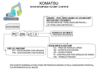 KOMATSU
NO MENCLATURA, EQUIPO Y MOTOR
EXCAVADORA
PC 200 LC - 3
TIPO DE MAQUINA
•PC - EXCAVADORA CON ORUGAS
•PW - EXCAVADORA CON RUEDAS
TAMAÑO - PESO APRO XIMADO DE LAMAQUINA
INCLUYENDO CUCHARO N
( EN DECIMOS DE TONELADAS METRICAS )
( 20 TONELADAS METRICAS )
DESIG NACIO NESPECIAL
•LC - TREN DE RODAJE LARGO
•SE - SUPER EXCAVADORA
•SP - SUPER PODER
•R - CONTROLADA POR SEÑALES DE RADIO
•HD - TRABAJO PESADO
VERSIO NO REVISIO N
( TERCERA REVISION )
NO EXISTE NOMENCLATURA PARA RETROEXCAVADORA O PALA CARGADORA FRONTAL,
LA DIFERENCIA ES EL BALDE.
 