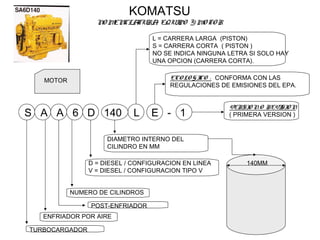 MOTOR
S A A 6 D 140 L E - 1
VERSIO NO REVISIO N
( PRIMERA VERSION )
KOMATSU
NO MENCLATURA, EQUIPO Y MOTOR
ENFRIADOR POR AIRE
NUMERO DE CILINDROS
D = DIESEL / CONFIGURACION EN LINEA
V = DIESEL / CONFIGURACION TIPO V
L = CARRERA LARGA (PISTON)
S = CARRERA CORTA ( PISTON )
NO SE INDICA NINGUNA LETRA SI SOLO HAY
UNA OPCION (CARRERA CORTA).
DIAMETRO INTERNO DEL
CILINDRO EN MM
140MM
TURBOCARGADOR
ECO LO GICO : CONFORMA CON LAS
REGULACIONES DE EMISIONES DEL EPA.
AIR COOLEDPOST-ENFRIADOR
 