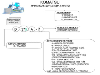 KOMATSU
NO MENCLATURA, EQUIPO Y MOTOR
TRACTOR DE
ORUGAS
D 375 A - 1
TIPO DE MAQUINA
•D - TRACTOR
TRANSMISIO N
•0=DIRECTA
•1=HYDROSHIFT
•3,5=TORQFLOW
DENO MINACIO NESPECIAL
•A - ORUGA ESTANDAR
•E - ORUGA LARGA
•P - ORUGA PARA PANTANO (LGP)
•EX - ORUGA LARGA Y HSS
•(DIRECCION HIDROSTATICA)
•PX - ORUGA PARA PANTANO Y HSS
•(DIRECCION HIDROSTATICA)
•SD - SUPER TRACTOR
•AX - ORUGA ESTANDAR, HMT (T/M
•HIDROMECANICA), Y HSS (DIRECCION
•HIDROSTATICA)
•F - TRACTOR AGRICOLA
*LGP = BAJA PRESION SOBRE EL TERRENO
VERSIO NO REVISIO N
( PRIMERA REVISION )
 