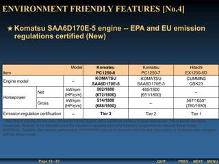 QUIT
Page 12 - 61 PREV MENU
NEXT
Comparison of engine model and emission regulation
Model Komatsu Komatsu Hitachi
Item PC1250-8 PC1250-7 EX1200-5D
Engine model –
KOMATSU
SAA6D170E-5
KOMATSU
SAA6D170E-3
CUMMINS
QSK23
Net
kW/rpm
{HP/rpm}
502/1800
{672/1800}
485/1800
{651/1800}
–
Gross
kW/rpm
{HP/rpm}
514/1800
{688/1800}
–
567/1650*
{760/1650}
– Tier 3 Tier 2 Tier 1
* New Hitachi EX1200-5D has been introduced into the market with a significant increase in gross horsepower. The hydraulic absorption
horsepower, however, is not improved since the machine is equipped with same hydraulic components as those for former model
EX1200-5C. Therefore, the machine performances of EX1200-5D may not be improved while the fuel consumption is increased when compared
with the former model.
Horsepower
Emission regulation certification
Komatsu SAA6D170E-5 engine -- EPA and EU emission
regulations certified (New)
ENVIRONMENT FRIENDLY FEATURES [No.4]
 