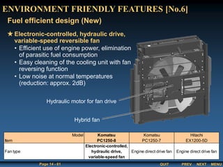 QUIT
Page 14 - 61 PREV MENU
NEXT
ENVIRONMENT FRIENDLY FEATURES [No.6]
Fuel efficient design (New)
Electronic-controlled, hydraulic drive,
variable-speed reversible fan
• Efficient use of engine power, elimination
of parasitic fuel consumption
• Easy cleaning of the cooling unit with fan
reversing function
• Low noise at normal temperatures
(reduction: approx. 2dB)
Hybrid fan
Hydraulic motor for fan drive
Model Komatsu Komatsu Hitachi
Item PC1250-8 PC1250-7 EX1200-5D
Electronic-controlled,
hydraulic drive,
variable-speed fan
Engine direct drive fan Engine direct drive fan
Fan type
 