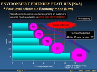 QUIT
Page 16 - 61 PREV MENU
NEXT
Four-level selectable Economy mode (New)
ENVIRONMENT FRIENDLY FEATURES [No.8]
Operation mode can be selected depending on customer’s
required hourly production to save fuel consumption.
0 2 4 6 8 10 12
P
E0
E1
E2
E3
Mode
Dump cycle(per hour)
100
88
78
73
66
More efficient
Rock loading
Fuel consumption
(Ratio: Power mode=100)
Loading of midsized rocks
into 60 ton trucks.
 