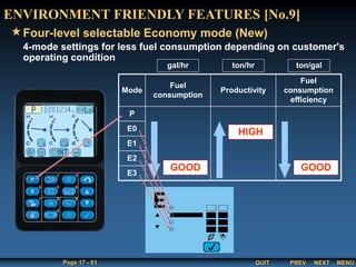 QUIT
Page 17 - 61 PREV MENU
NEXT
Four-level selectable Economy mode (New)
ENVIRONMENT FRIENDLY FEATURES [No.9]
Mode
Fuel
consumption
Productivity
Fuel
consumption
efficiency
P
E0
E1
E2
E3
gal/hr ton/hr ton/gal
GOOD
HIGH
GOOD
4-mode settings for less fuel consumption depending on customer's
operating condition
 