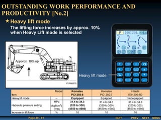 QUIT
Page 20 - 61 PREV MENU
NEXT
The lifting force increases by approx. 10%
when Heavy Lift mode is selected
OUTSTANDING WORK PERFORMANCE AND
PRODUCTIVITY [No.2]
Heavy lift mode
Heavy lift mode
Model Komatsu Komatsu Hitachi
Item PC1250-8 PC1250-7 EX1200-5D
– Equipped Equipped Not equipped
MPa
(kgf/cm2
)
(PSI)
31.4 to 34.3
(320 to 350)
(4550 to 4980)
31.4 to 34.3
(320 to 350)
(4550 to 4980)
31.4 to 34.3
(320 to 350)
(4550 to 4980)
Increase in lift force % 10 10 10
Heavy lift mode
Hydraulic pressure setting
 