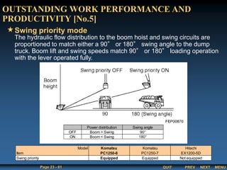 QUIT
Page 23 - 61 PREV MENU
NEXT
Model Komatsu Komatsu Hitachi
Item PC1250-8 PC1250-7 EX1200-5D
Equipped Equipped Not equipped
Swing priority
The hydraulic flow distribution to the boom hoist and swing circuits are
proportioned to match either a 90° or 180° swing angle to the dump
truck. Boom lift and swing speeds match 90° or 180° loading operation
with the lever operated fully.
OUTSTANDING WORK PERFORMANCE AND
PRODUCTIVITY [No.5]
Swing priority mode
Power distribution Swing angle
OFF Boom > Swing 90°
ON Boom < Swing 180°
 