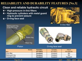 QUIT
Page 26 - 61 PREV MENU
NEXT
• High-pressure in-line filters
• Hydraulic cylinders with metal guard
ring to prevent seizure
• O-ring face seal
RELIABILITY AND DURABILITY FEATURES [No.3]
Clean and reliable hydraulic circuit
In-line filter
Piston O-ring face seal
Model Komatsu Komatsu Hitachi
Item PC1250-8 PC1250-7 EX1200-5D
Equipped Equipped INA
Equipped Equipped INA
Equipped Equipped Equipped
In-line fillter
Metal guard ring
O-ring face seal
Metal guard ring
(Cast iron ring)
Piston ring
Wear ring
 