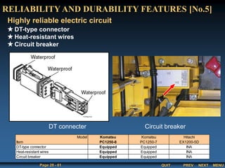QUIT
Page 28 - 61 PREV MENU
NEXT
DT-type connector
Heat-resistant wires
Circuit breaker
RELIABILITY AND DURABILITY FEATURES [No.5]
Highly reliable electric circuit
DT connecter Circuit breaker
Model Komatsu Komatsu Hitachi
Item PC1250-8 PC1250-7 EX1200-5D
Equipped Equipped INA
Equipped Equipped INA
Equipped Equipped INA
DT-type connector
Heat-resistant wires
Circuit breaker
 
