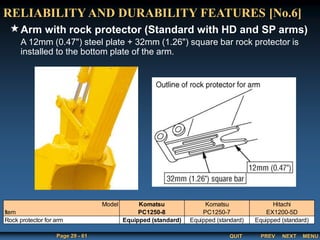 QUIT
Page 29 - 61 PREV MENU
NEXT
A 12mm (0.47") steel plate + 32mm (1.26") square bar rock protector is
installed to the bottom plate of the arm.
RELIABILITY AND DURABILITY FEATURES [No.6]
Arm with rock protector (Standard with HD and SP arms)
Model Komatsu Komatsu Hitachi
Item PC1250-8 PC1250-7 EX1200-5D
Equipped (standard) Equipped (standard) Equipped (standard)
Rock protector for arm
 