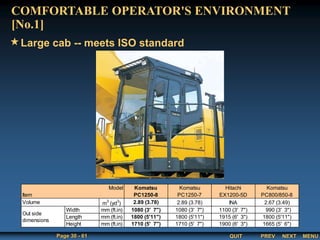 QUIT
Page 30 - 61 PREV MENU
NEXT
Model Komatsu Komatsu Hitachi Komatsu
Item PC1250-8 PC1250-7 EX1200-5D PC800/850-8
m3
(yd3
) 2.89 (3.78) 2.89 (3.78) INA 2.67 (3.49)
Width mm (ft.in) 1080 (3' 7") 1080 (3' 7") 1100 (3' 7") 990 (3' 3")
Length mm (ft.in) 1800 (5'11") 1800 (5'11") 1915 (6' 3") 1800 (5'11")
Height mm (ft.in) 1710 (5' 7") 1710 (5' 7") 1900 (6' 3") 1665 (5' 6")
Volume
Out side
dimensions
COMFORTABLE OPERATOR'S ENVIRONMENT
[No.1]
Large cab -- meets ISO standard
 