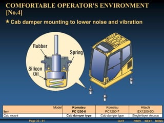 QUIT
Page 33 - 61 PREV MENU
NEXT
Cab damper mounting to lower noise and vibration
COMFORTABLE OPERATOR'S ENVIRONMENT
[No.4]
Model Komatsu Komatsu Hitachi
Item PC1250-8 PC1250-7 EX1200-5D
Cab damper type Cab damper type Single-layer viscous
Cab mount
 