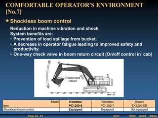 QUIT
Page 36 - 61 PREV MENU
NEXT
Shockless boom control
COMFORTABLE OPERATOR'S ENVIRONMENT
[No.7]
Reduction in machine vibration and shock
System benefits are:
• Prevention of load spillage from bucket.
• A decrease in operator fatigue leading to improved safety and
productivity.
• One-way check valve in boom return circuit (On/off control in cab)
Model Komatsu Komatsu Hitachi
Item PC1250-8 PC1250-7 EX1200-5D
Equipped Equipped Not equipped
Shockless boom control
 