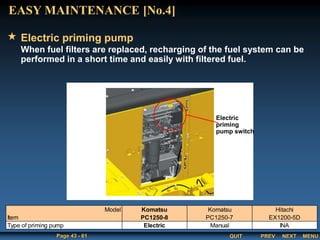 QUIT
Page 43 - 61 PREV MENU
NEXT
Electric
priming
pump switch
EASY MAINTENANCE [No.4]
Electric priming pump
When fuel filters are replaced, recharging of the fuel system can be
performed in a short time and easily with filtered fuel.
Model Komatsu Komatsu Hitachi
Item PC1250-8 PC1250-7 EX1200-5D
Type of priming pump Electric Manual INA
 