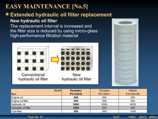 QUIT
Page 44 - 61 PREV MENU
NEXT
New hydraulic oil filter
The replacement interval is increased and
the filter size is reduced by using micro-glass
high-performance filtration material
Extended hydraulic oil filter replacement
EASY MAINTENANCE [No.5]
Conventional
hydraulic oil filter
New
hydraulic oil filter
Model Komatsu Komatsu Hitachi
Item PC1250-8 PC1250-7 EX1200-5D
Engine oil 500 500 500
Engine oil filter 500 500 500
Hydraulic oil 5000 5000 4000
Hydraulic oil filter 1000 500 500
Fuel filter 500 500 1000
 