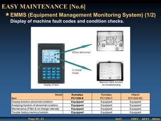QUIT
Page 45 - 61 PREV MENU
NEXT
Display of machine fault codes and condition checks.
EMMS (Equipment Management Monitoring System) (1/2)
EASY MAINTENANCE [No.6]
Display of fault
Machine check function
for troubleshooting
Model Komatsu Komatsu Hitachi
Item PC1250-8 PC1250-7 EX1200-5D
Equipped Equipped Equipped
Equipped Equipped Equipped
Equipped Equipped Equipped
Equipped Equipped Equipped
Display function abnormal condition
Analyzing function of abnormal condition
Maintenance (Filter & oil change interval)
Trouble history memory function
 
