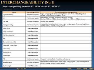 QUIT
Page 57 - 61 PREV MENU
NEXT
Interchangeability between PC1250LC-8 and PC1250LC-7
INTERCHANGEABILITY [No.1]
Unit (1/3)
Name Interchangeability Reason for non-interchangeability
Engine assembly Not interchangeable
Engine complying with Emissions Regulations EPA Tier 3 and EU Stage 3A is
installed. (SAA6D170-3 to SAA6D170E-5)
Fan Not interchangeable
Electronically controlled hydraulic driven fan is adopted.
Steel fan 1350 mm (4'5") in diameter to Hybrid fan 1450 mm (4'9") in diameter
Fuel tank Not interchangeable Anti-slip plate is added.
Cooling assembly Not interchangeable
Changed due to the installation of the engine complying with Emissions Regulations.
Adoption of large capacity cooling system.
Swing circle Interchangeable
Swing machinery Interchangeable
Final drive, sprocket Interchangeable
Idler Interchangeable
Idler cushion assembly Interchangeable
Track roller, carrier roller Interchangeable
Center frame Interchangeable
Crawler frame Interchangeable
Track shoes Interchangeable
PTO Not interchangeable Change of main shaft with the addition of fan pump.
Revolving frame Not interchangeable
Changed due to the installation of the engine complying with Emissions Regulations.
Adoption of large capacity cooling system.
Counterweight Interchangeable
 