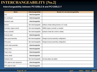 QUIT
Page 58 - 61 PREV MENU
NEXT
Unit (2/3)
Name Interchangeability Reason for non-interchangeability
Cab Interchangeable
Air conditioner Interchangeable
Operator's seat Interchangeable
Monitor Not interchangeable Addition of level setting function in E mode.
Controller, engine control Not interchangeable CM850 engine controller is installed.
Pump controller Not interchangeable Hydraulic driven fan control is added.
Solenoid valve Interchangeable
Main pump assembly Not interchangeable* Change of pump assembly configuration.
Pilot pump Not interchangeable Change of pump assembly configuration.
Control valve assembly Interchangeable
Swing motor Interchangeable
Travel motor Interchangeable
Center swivel Interchangeable
Hydraulic tank Not interchangeable Anti-slip plates are added.
PPC valve for work equipment Interchangeable
PPC valve for travel Interchangeable
*: Interchangeable from New to Current, but not vice versa.
Interchangeability between PC1250LC-8 and PC1250LC-7
INTERCHANGEABILITY [No.2]
 