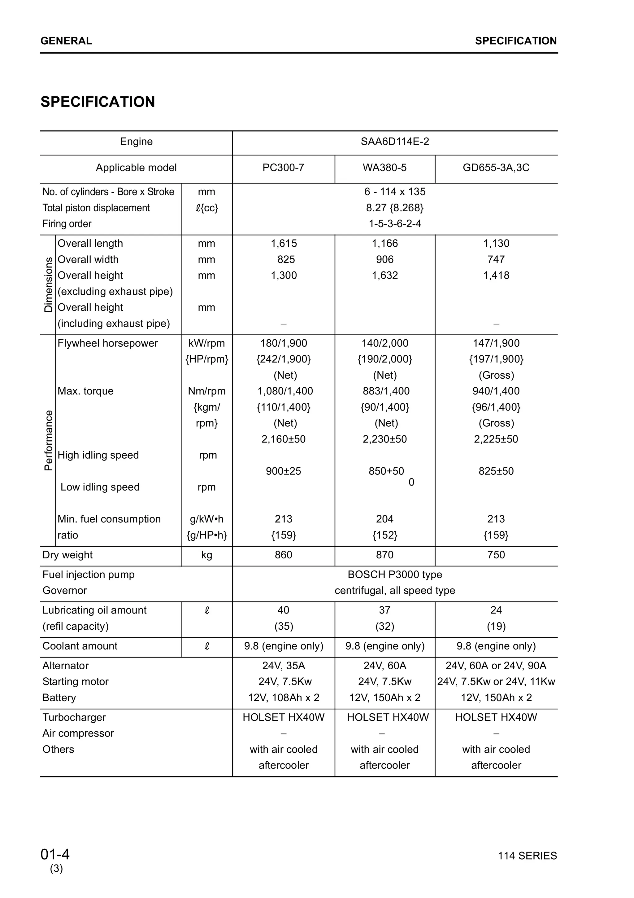 GENERAL SPECIFICATION
01-4 114 SERIES
SPECIFICATION
Engine SAA6D114E-2
Applicable model PC300-7 WA380-5 GD655-3A,3C
No. of cylinders - Bore x Stroke
Total piston displacement
Firing order
mm
¬{cc}
6 - 114 x 135
8.27 {8.268}
1-5-3-6-2-4
Overall length
Overall width
Overall height
(excluding exhaust pipe)
Overall height
(including exhaust pipe)
mm
mm
mm
mm
1,615
825
1,300
1,166
906
1,632
1,130
747
1,418
Flywheel horsepower
Max. torque
High idling speed
Low idling speed
Min. fuel consumption
ratio
kW/rpm
{HP/rpm}
Nm/rpm
{kgm/
rpm}
rpm
rpm
g/kW•h
{g/HP•h}
180/1,900
{242/1,900}
(Net)
1,080/1,400
{110/1,400}
(Net)
2,160±50
900±25
213
{159}
140/2,000
{190/2,000}
(Net)
883/1,400
{90/1,400}
(Net)
2,230±50
850+50
204
{152}
147/1,900
{197/1,900}
(Gross)
940/1,400
{96/1,400}
(Gross)
2,225±50
825±50
213
{159}
Dry weight kg 860 870 750
Fuel injection pump
Governor
BOSCH P3000 type
centrifugal, all speed type
Lubricating oil amount
(refil capacity)
¬ 40
(35)
37
(32)
24
(19)
Coolant amount ¬ 9.8 (engine only) 9.8 (engine only) 9.8 (engine only)
Alternator
Starting motor
Battery
24V, 35A
24V, 7.5Kw
12V, 108Ah x 2
24V, 60A
24V, 7.5Kw
12V, 150Ah x 2
24V, 60A or 24V, 90A
24V, 7.5Kw or 24V, 11Kw
12V, 150Ah x 2
Turbocharger
Air compressor
Others
HOLSET HX40W
with air cooled
aftercooler
HOLSET HX40W
with air cooled
aftercooler
HOLSET HX40W
with air cooled
aftercooler
0
(3)
 